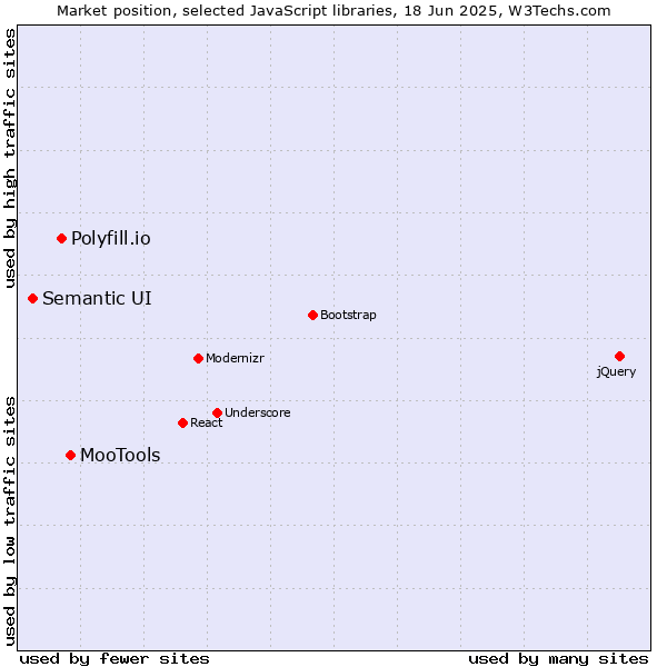 Market position of MooTools vs. Polyfill.io vs. Semantic UI
