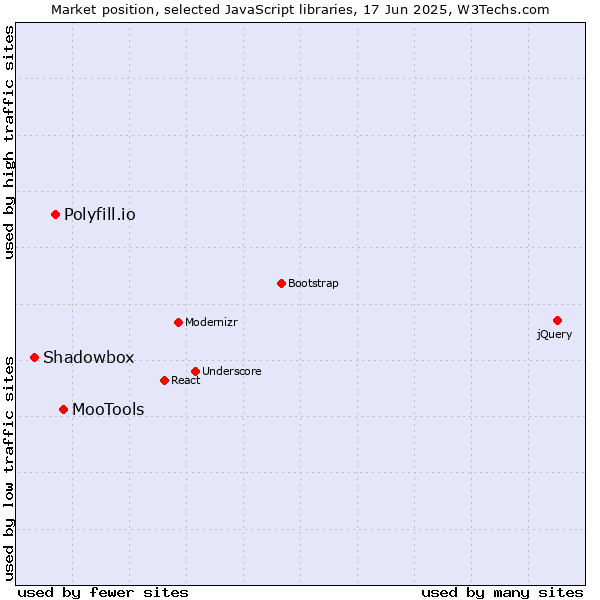 Market position of MooTools vs. Polyfill.io vs. Shadowbox