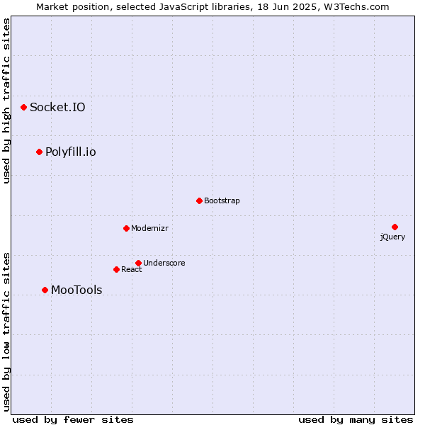 Market position of MooTools vs. Polyfill.io vs. Socket.IO