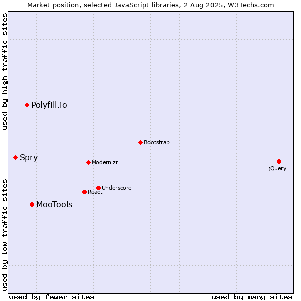 Market position of MooTools vs. Polyfill.io vs. Spry