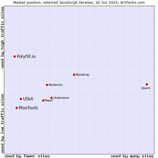 Market position of UIkit vs. MooTools vs. Polyfill.io