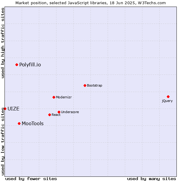 Market position of MooTools vs. Polyfill.io vs. UIZE