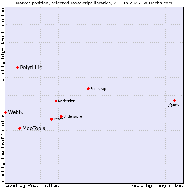 Market position of MooTools vs. Polyfill.io vs. Webix