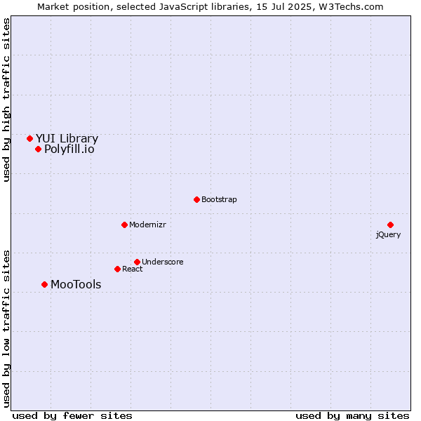 Market position of MooTools vs. Polyfill.io vs. YUI Library