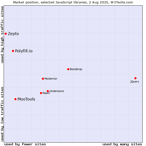 Market position of MooTools vs. Polyfill.io vs. Zepto
