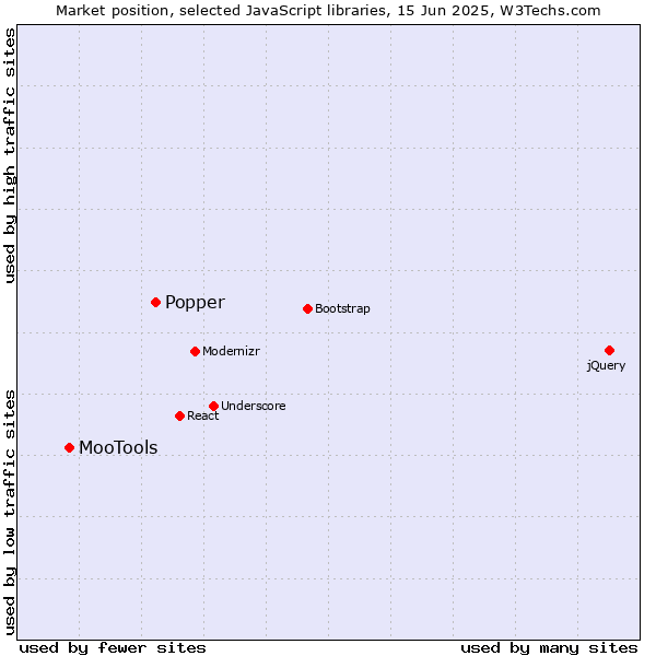 Market position of Popper vs. MooTools