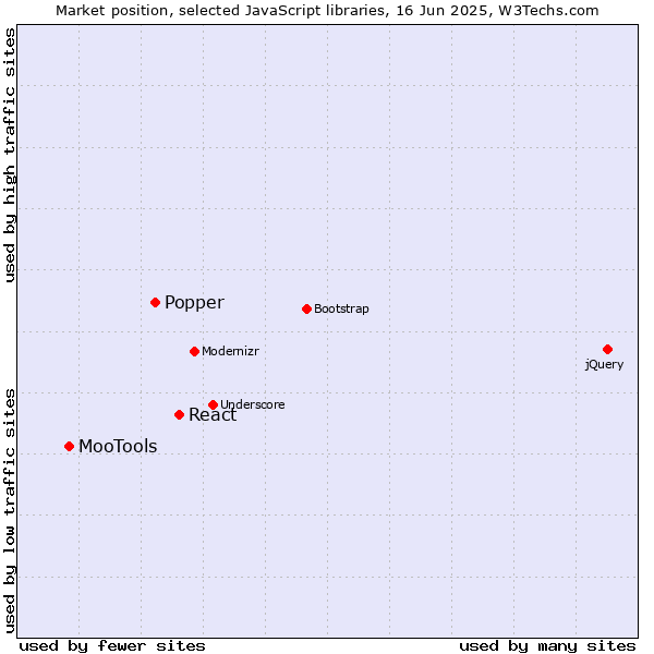 Market position of React vs. Popper vs. MooTools