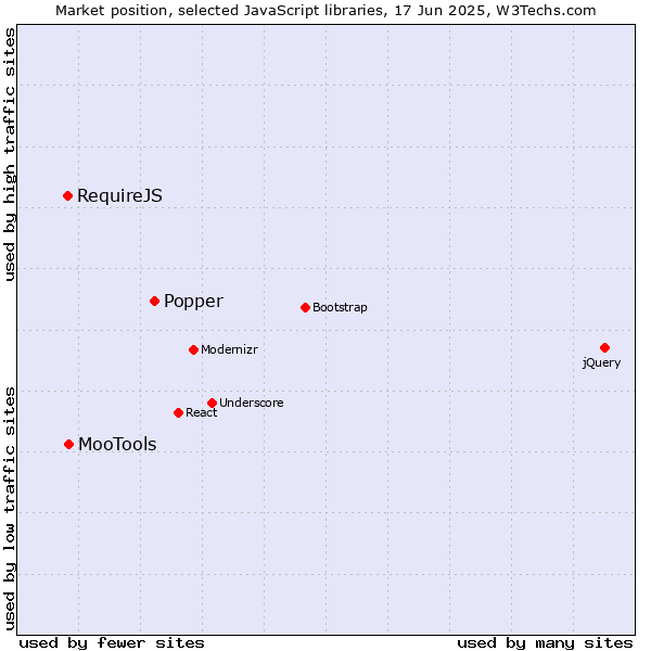 Market position of Popper vs. MooTools vs. RequireJS