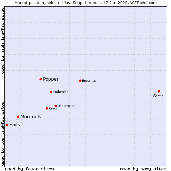 Market position of Popper vs. MooTools vs. Sails