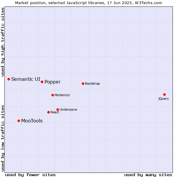 Market position of Popper vs. MooTools vs. Semantic UI