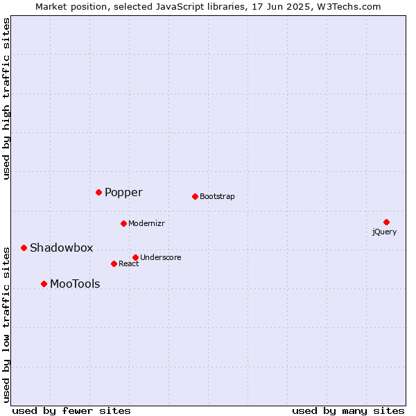 Market position of Popper vs. MooTools vs. Shadowbox