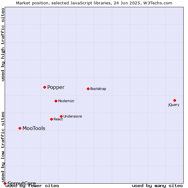 Market position of Popper vs. MooTools vs. SproutCore