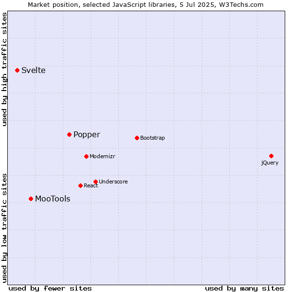 Market position of Popper vs. MooTools vs. Svelte