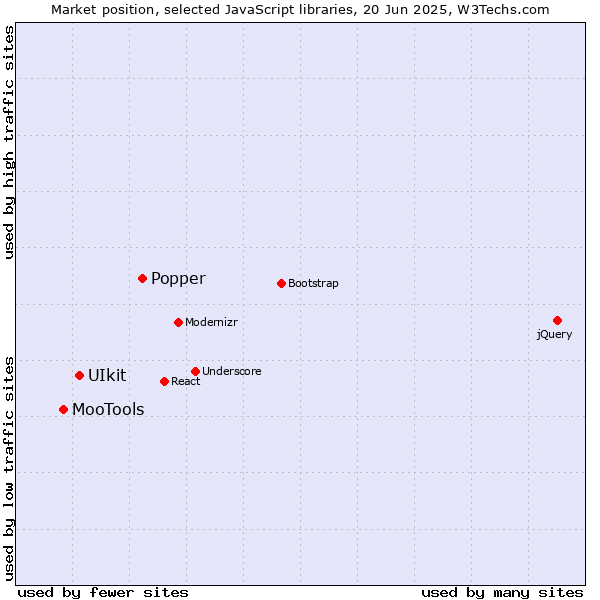 Market position of Popper vs. UIkit vs. MooTools
