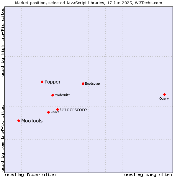 Market position of Underscore vs. Popper vs. MooTools