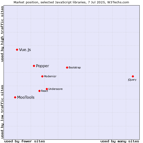 Market position of Popper vs. Vue.js vs. MooTools