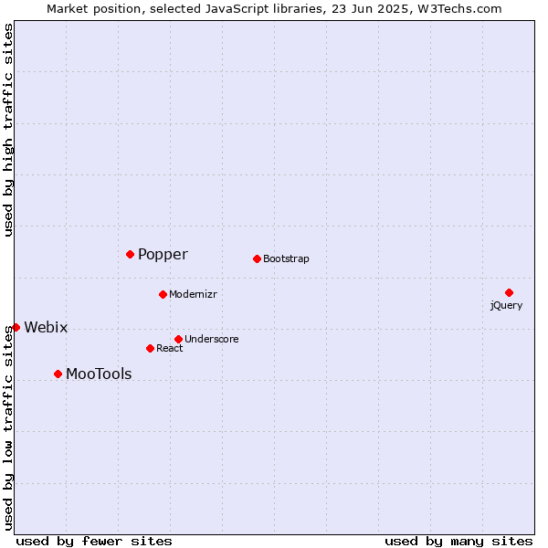 Market position of Popper vs. MooTools vs. Webix