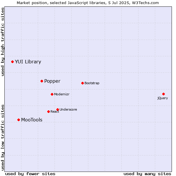 Market position of Popper vs. MooTools vs. YUI Library