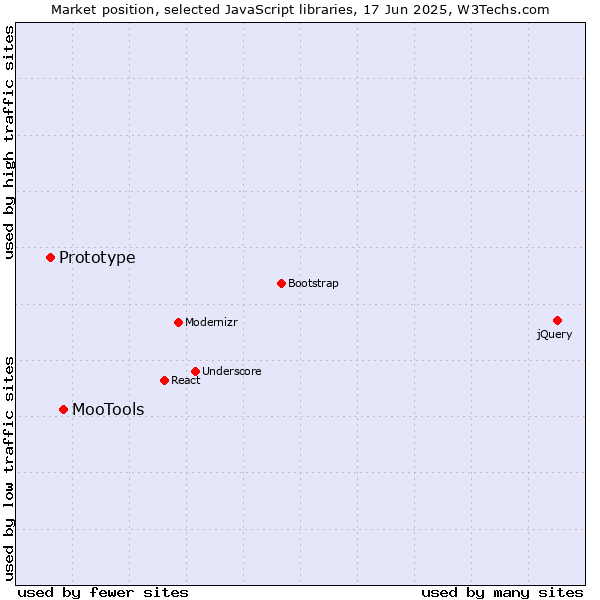 Market position of MooTools vs. Prototype