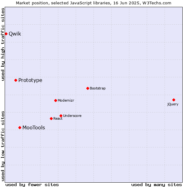 Market position of MooTools vs. Prototype vs. Qwik