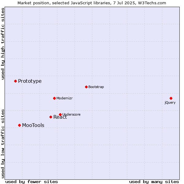 Market position of React vs. MooTools vs. Prototype
