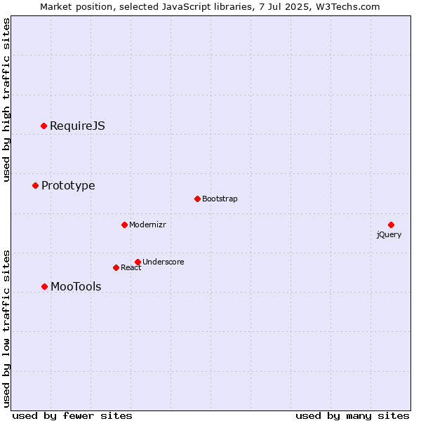 Market position of MooTools vs. RequireJS vs. Prototype