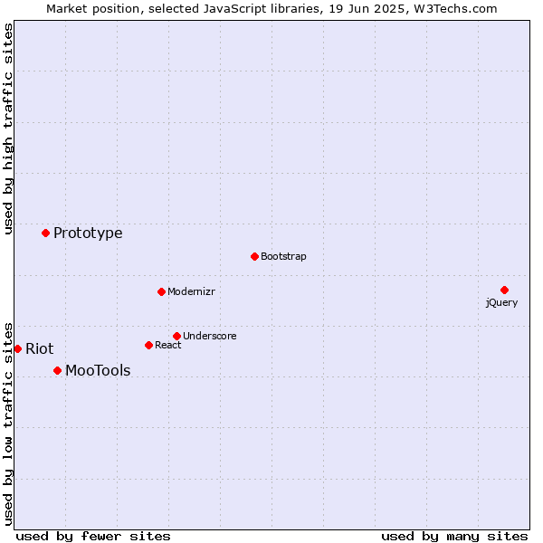 Market position of MooTools vs. Prototype vs. Riot