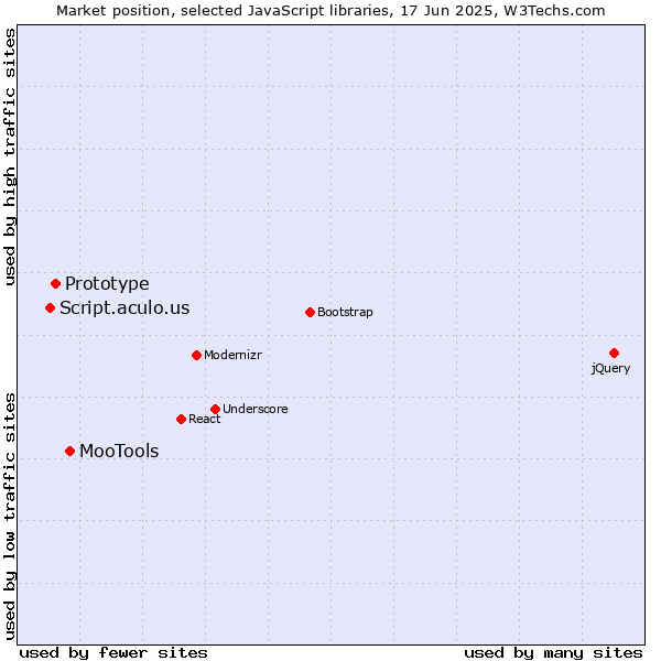 Market position of MooTools vs. Prototype vs. Script.aculo.us