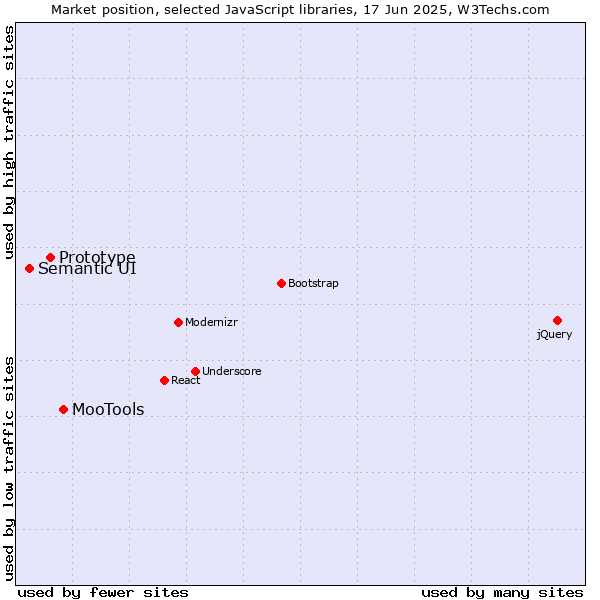 Market position of MooTools vs. Prototype vs. Semantic UI
