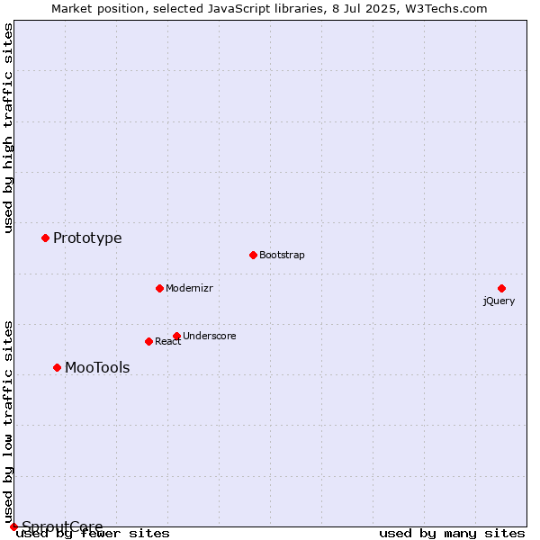 Market position of MooTools vs. Prototype vs. SproutCore