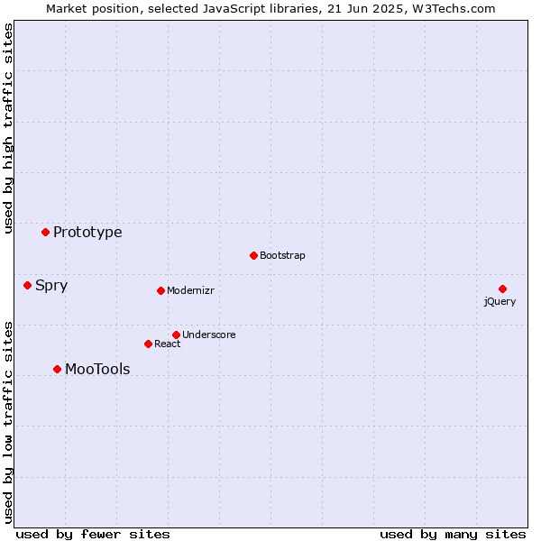 Market position of MooTools vs. Prototype vs. Spry