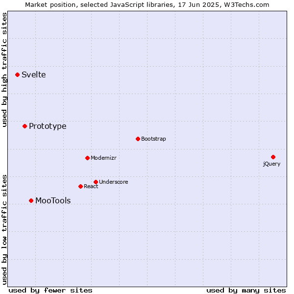 Market position of MooTools vs. Prototype vs. Svelte