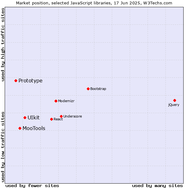 Market position of UIkit vs. MooTools vs. Prototype