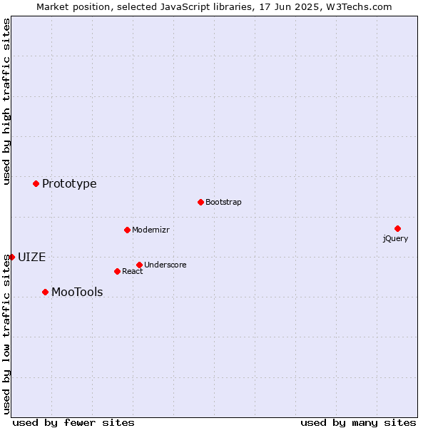 Market position of MooTools vs. Prototype vs. UIZE