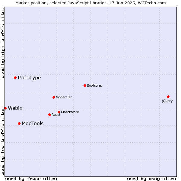 Market position of MooTools vs. Prototype vs. Webix