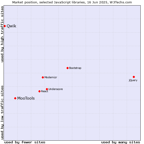 Market position of MooTools vs. Qwik