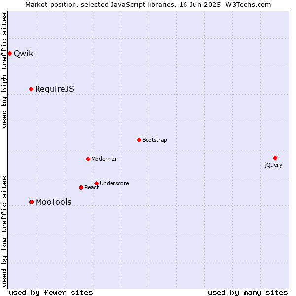 Market position of MooTools vs. RequireJS vs. Qwik