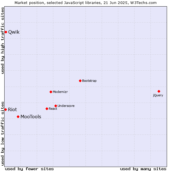 Market position of MooTools vs. Qwik vs. Riot