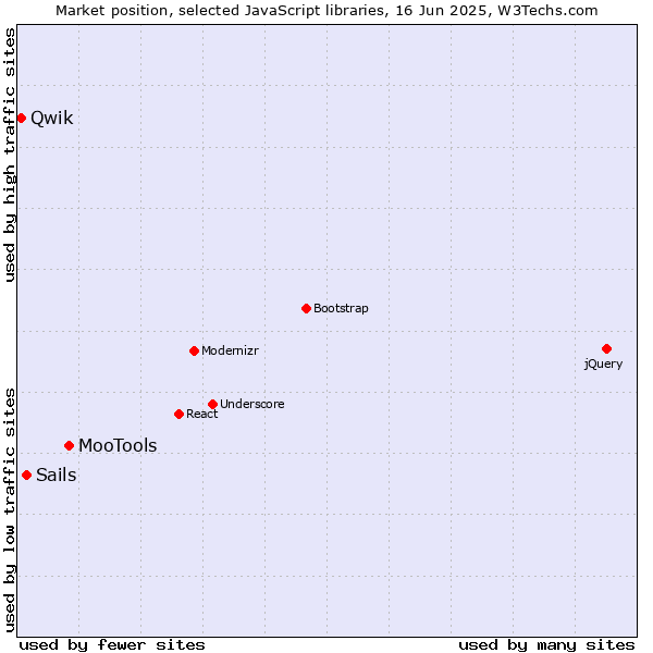 Market position of MooTools vs. Sails vs. Qwik