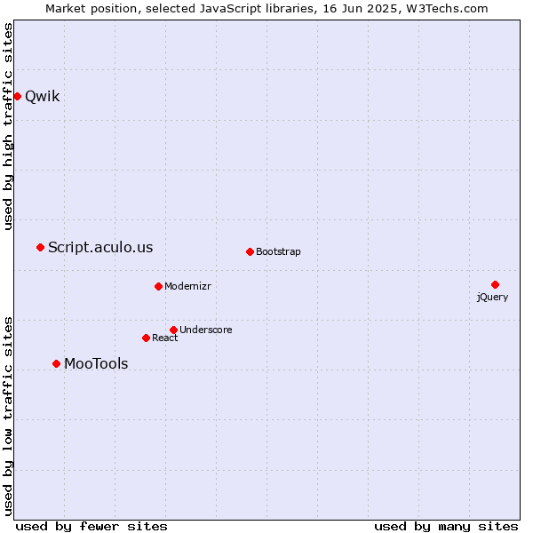 Market position of MooTools vs. Script.aculo.us vs. Qwik