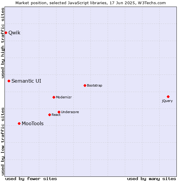 Market position of MooTools vs. Semantic UI vs. Qwik