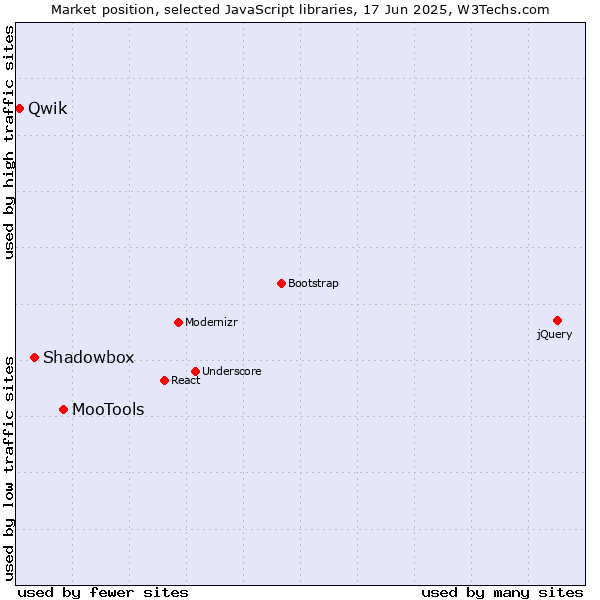 Market position of MooTools vs. Shadowbox vs. Qwik