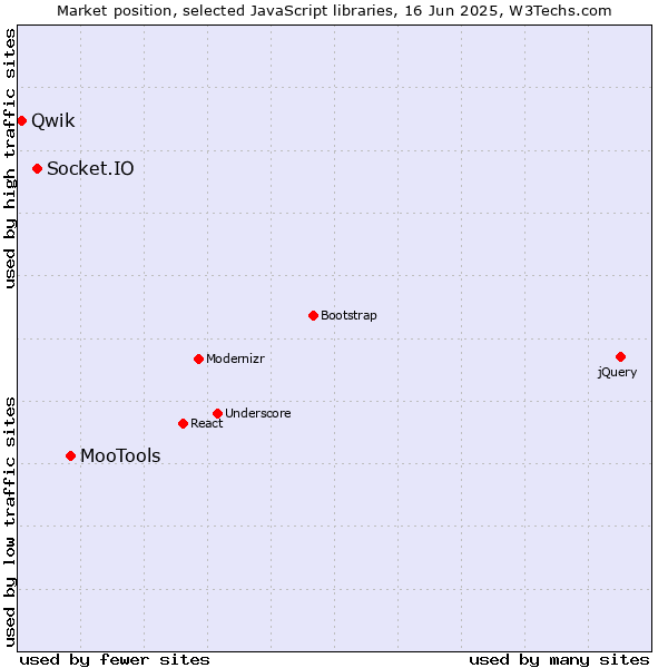Market position of MooTools vs. Socket.IO vs. Qwik