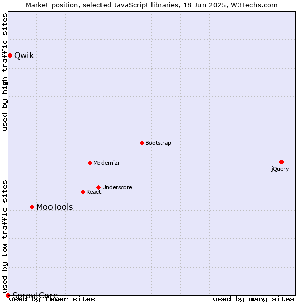 Market position of MooTools vs. Qwik vs. SproutCore