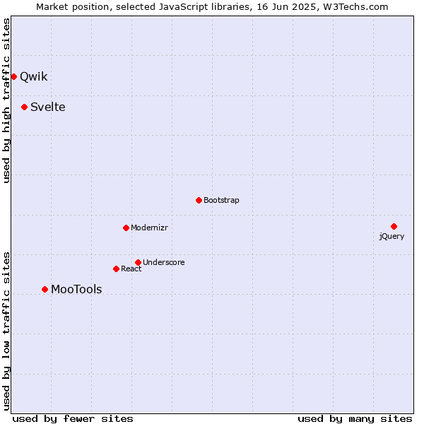 Market position of MooTools vs. Svelte vs. Qwik