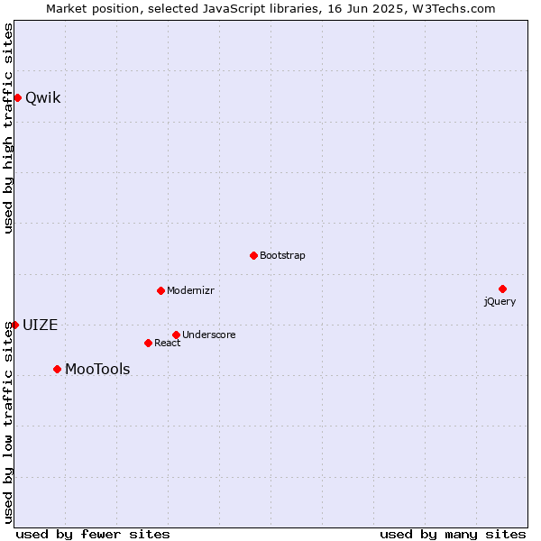 Market position of MooTools vs. Qwik vs. UIZE