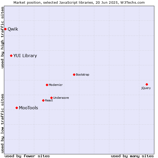 Market position of MooTools vs. YUI Library vs. Qwik