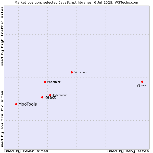 Market position of React vs. MooTools
