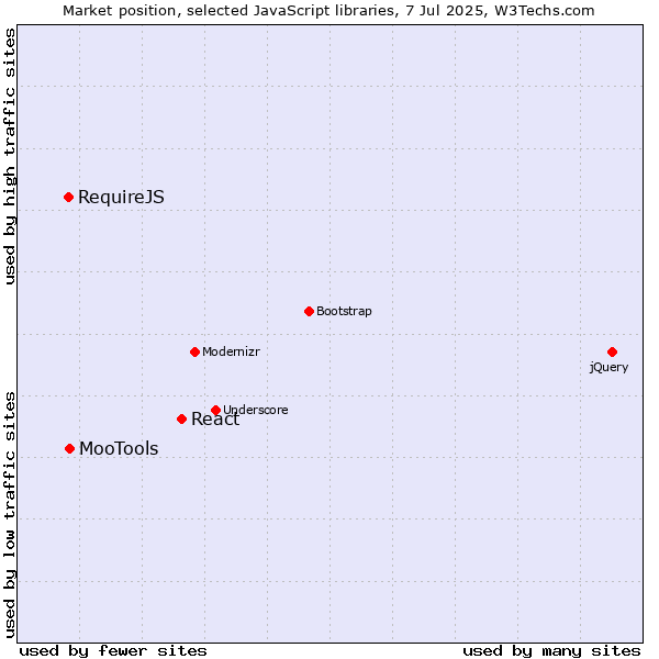 Market position of React vs. MooTools vs. RequireJS