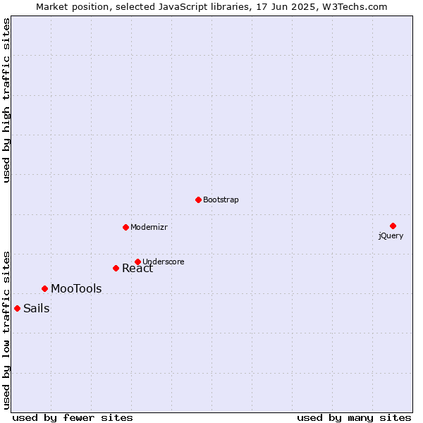 Market position of React vs. MooTools vs. Sails